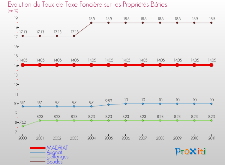 Evolution du taux de la taxe foncière sur le bati pour MADRIAT et les communes proches Comparaison des taux de taxe foncière sur le bati pour MADRIAT et les communes voisines