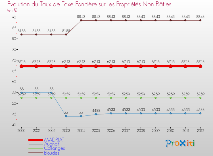 Evolution du taux de la taxe foncière sur les immeubles et terrains non batis pour MADRIAT et les communes proches de 2000 à 2012 Comparaison des taux de la taxe foncière sur les immeubles et terrains non batis pour MADRIAT et les communes voisines de 2000 à 2012