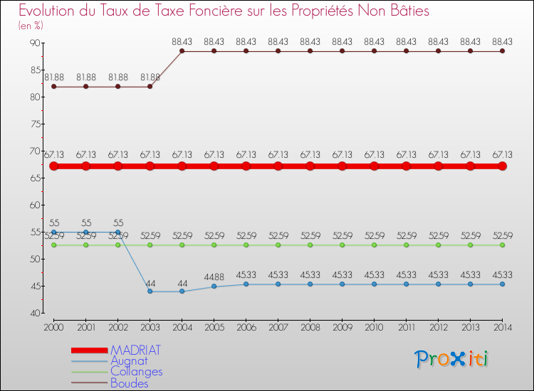 Evolution du taux de la taxe foncière sur les immeubles et terrains non batis pour MADRIAT et les communes proches de 2000 à 2014 Comparaison des taux de la taxe foncière sur les immeubles et terrains non batis pour MADRIAT et les communes voisines de 2000 à 2014