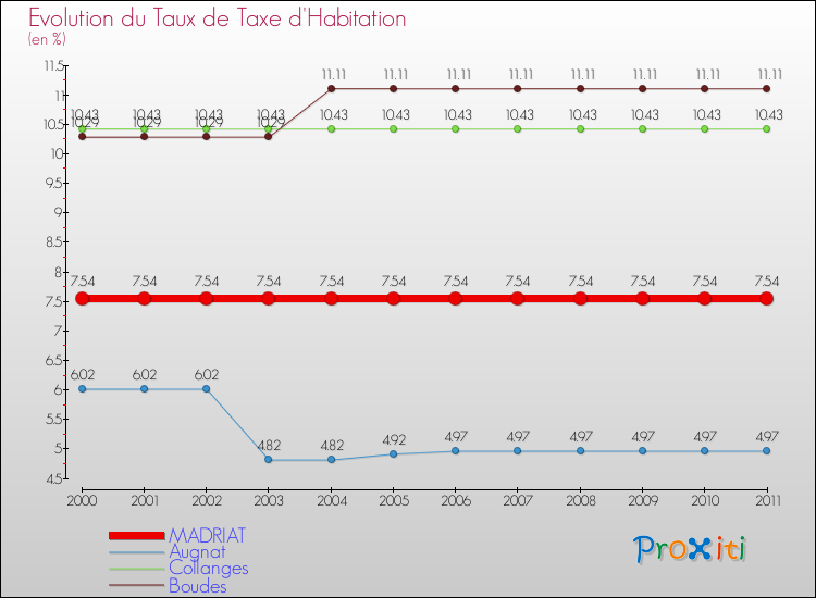 Evolution du taux de la taxe d'habitation pour MADRIAT et les communes proches Comparaison des taux de la taxe d'habitation pour MADRIAT et les communes voisines