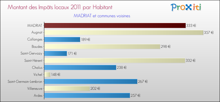 Montant des impôts locaux par Habitant pour MADRIAT et les communes proches Comparaison des impôts locaux par habitant pour MADRIAT et les communes voisines