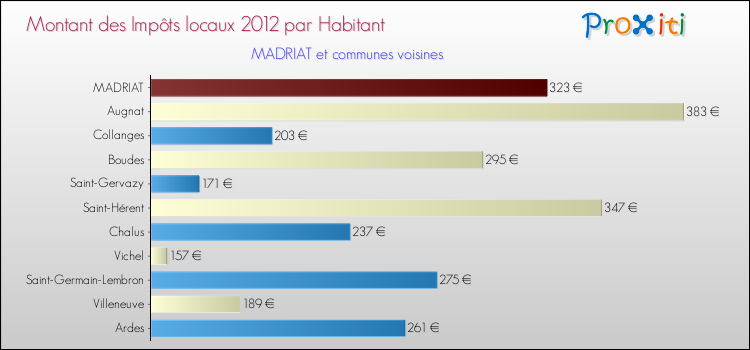 Montant des impôts locaux par Habitant pour MADRIAT et les communes proches Comparaison des impôts locaux par habitant pour MADRIAT et les communes voisines