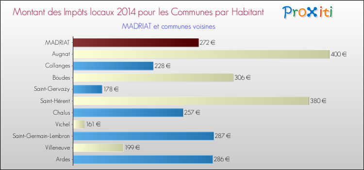 Montant des impôts locaux par Habitant pour MADRIAT et les communes proches en 2014 Comparaison des impôts locaux par habitant pour MADRIAT et les communes voisines en 2014