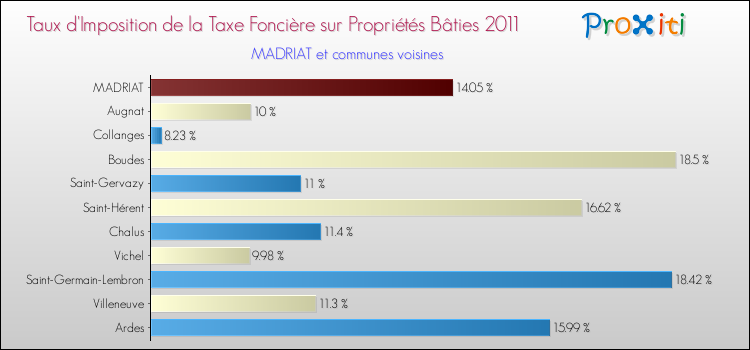 Taux d'imposition de la taxe foncière sur le bati 2011 pour MADRIAT et les communes proches Comparaison des taux d'imposition de la taxe foncière sur le bati 2011 pour MADRIAT et les communes voisines