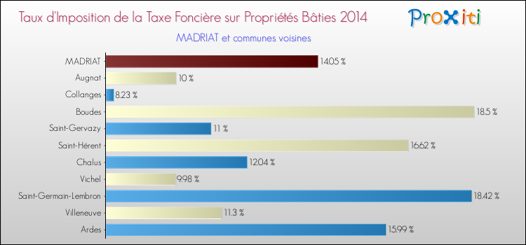 Taux d'imposition de la taxe foncière sur le bati 2014 pour MADRIAT et les communes proches Comparaison des taux d'imposition de la taxe foncière sur le bati 2014 pour MADRIAT et les communes voisines