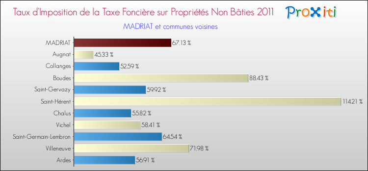 Taux d'imposition de la taxe foncière sur les immeubles et terrains non batis 2011 pour MADRIAT et les communes proches Comparaison des taux d'imposition de la taxe foncière sur les immeubles et terrains non batis 2011 pour MADRIAT et les communes voisines
