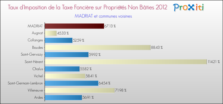 Taux d'imposition de la taxe foncière sur les immeubles et terrains non batis 2012 pour MADRIAT et les communes proches Comparaison des taux d'imposition de la taxe foncière sur les immeubles et terrains non batis 2012 pour MADRIAT et les communes voisines