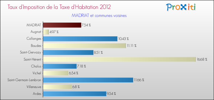 Taux d'imposition de la taxe d'habitation 2012 pour MADRIAT et les communes proches Comparaison des taux d'imposition de la taxe d'habitation 2012 pour MADRIAT et les communes voisines