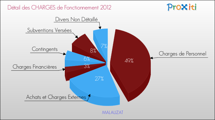 Décomposition des Charges de Fonctionnement 2012 de la commune de MALAUZAT Charges de Fonctionnement 2012 pour la commune de MALAUZAT