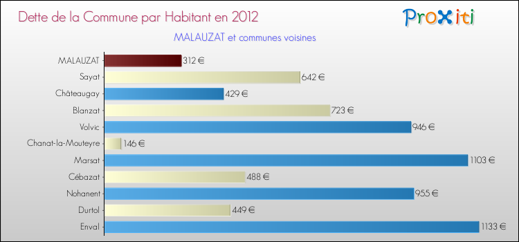 Dette par habitant de la commune en 2012 pour MALAUZAT et les communes proches Comparaison de la dette par habitant de la commune en 2012 pour MALAUZAT et les communes voisines