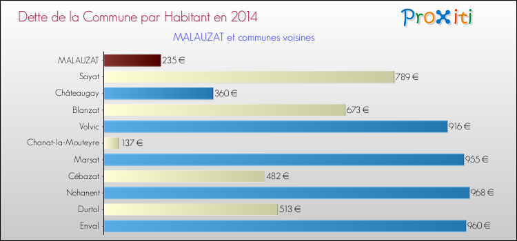 Dette par habitant de la commune en 2014 pour MALAUZAT et les communes proches Comparaison de la dette par habitant de la commune en 2014 pour MALAUZAT et les communes voisines