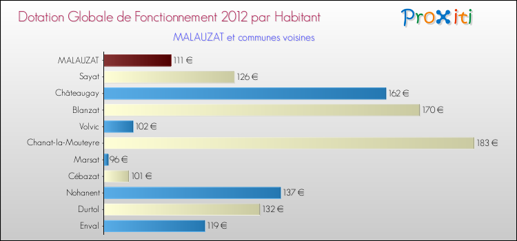 Montant des dotations globales de fonctionnement DGF par Habitant pour MALAUZAT et les communes proches Comparaison des des dotations globales de fonctionnement DGF par habitant pour MALAUZAT et les communes voisines