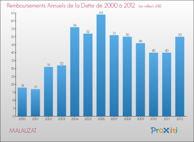 Evolution de l'annuité de la dette pour la commune de MALAUZAT de 2000 à 2012 Annuités de la dette pour MALAUZAT de 2000 à 2012