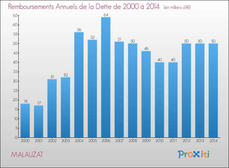 Evolution de l'annuité de la dette pour la commune de MALAUZAT de 2000 à 2014 Annuités de la dette pour MALAUZAT de 2000 à 2014