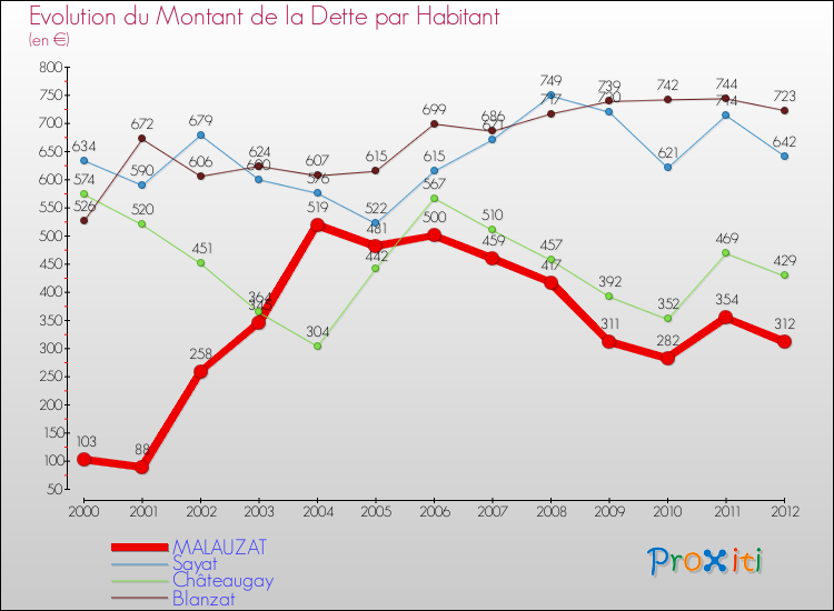 Evolution de la dette par habitant pour la commune de MALAUZAT et les communes proches de 2000 à 2012 Comparaison de la dette par habitant pour MALAUZAT et les communes voisines de 2000 à 2012