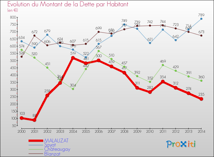 Evolution de la dette par habitant pour la commune de MALAUZAT et les communes proches de 2000 à 2014 Comparaison de la dette par habitant pour MALAUZAT et les communes voisines de 2000 à 2014