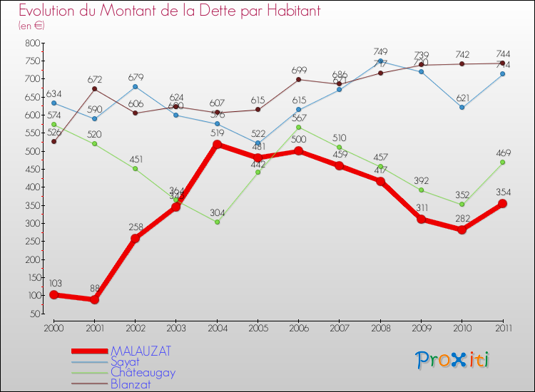 Evolution de la dette par habitant pour la commune de MALAUZAT et les communes proches Comparaison de la dette par habitant pour MALAUZAT et les communes voisines