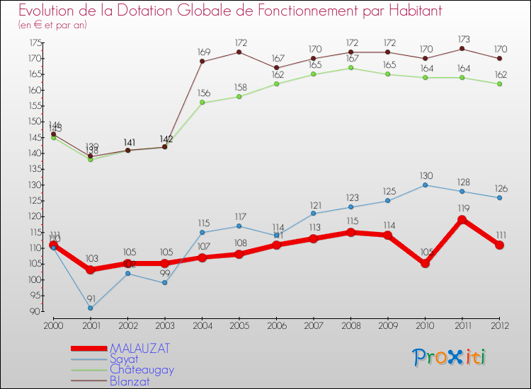 Evolution et montant de la dotation globale de fonctionnement par Habitant pour MALAUZAT et les communes proches Comparaison des dotations globales de fonctionnement par habitant pour MALAUZAT et les communes voisines