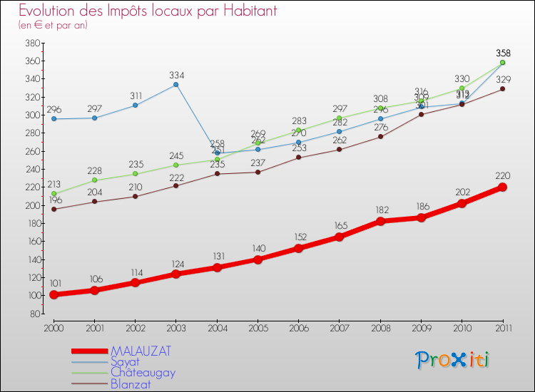 Evolution et montant des impôts locaux par Habitant pour MALAUZAT et les communes proches Comparaison des impôts locaux par habitant pour MALAUZAT et les communes voisines