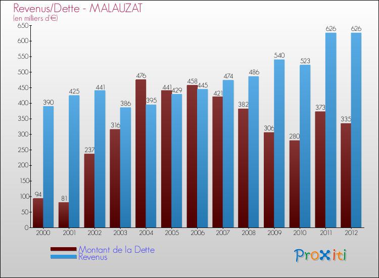Evolution comparée de la dette et des revenus pour la commune de MALAUZAT de 2000 à 2012 Comparaison de la dette et des revenus pour MALAUZAT de 2000 à 2012