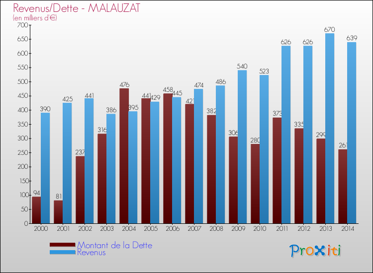 Evolution comparée de la dette et des revenus pour la commune de MALAUZAT de 2000 à 2014 Comparaison de la dette et des revenus pour MALAUZAT de 2000 à 2014