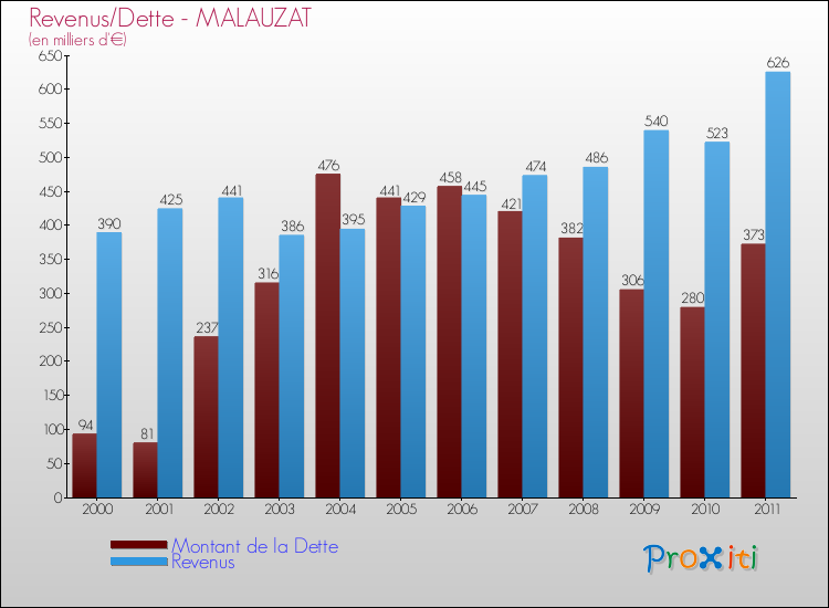 Evolution comparée de la dette et des revenus pour la commune de MALAUZAT de 2000 à 2011 Comparaison de la dette et des revenus pour MALAUZAT de 2000 à 2011