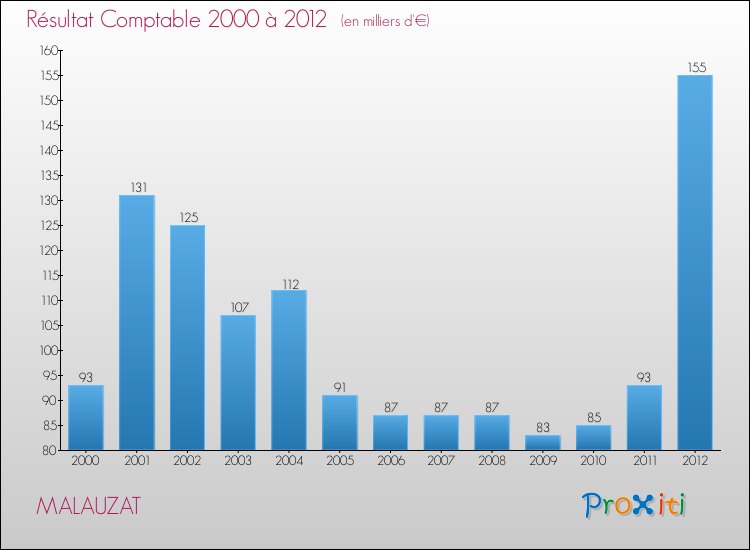 Evolution du résultat comptable pour la commune de MALAUZAT de 2000 à 2012 Evolution du résultat comptable pour MALAUZAT de 2000 à 2012