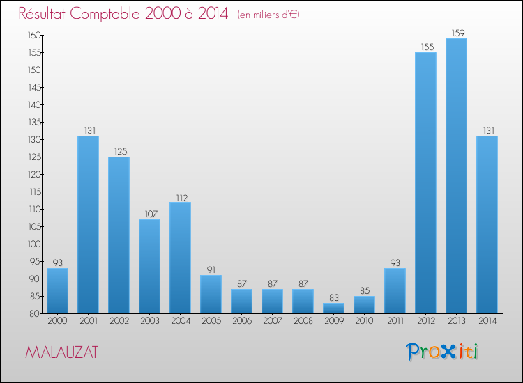 Evolution du résultat comptable pour la commune de MALAUZAT de 2000 à 2014 Evolution du résultat comptable pour MALAUZAT de 2000 à 2014