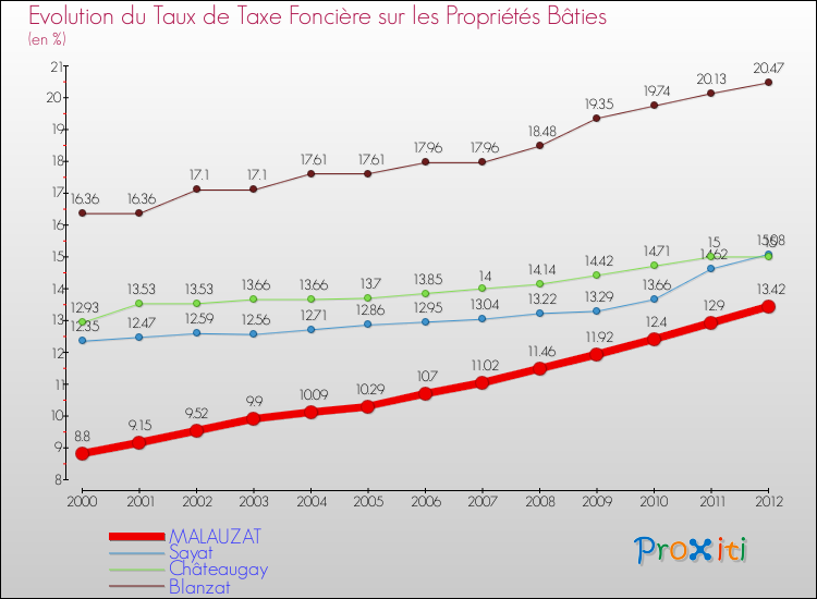 Evolution du taux de la taxe foncière sur le bati pour MALAUZAT et les communes proches de 2000 à 2012 Comparaison des taux de taxe foncière sur le bati pour MALAUZAT et les communes voisines de 2000 à 2012