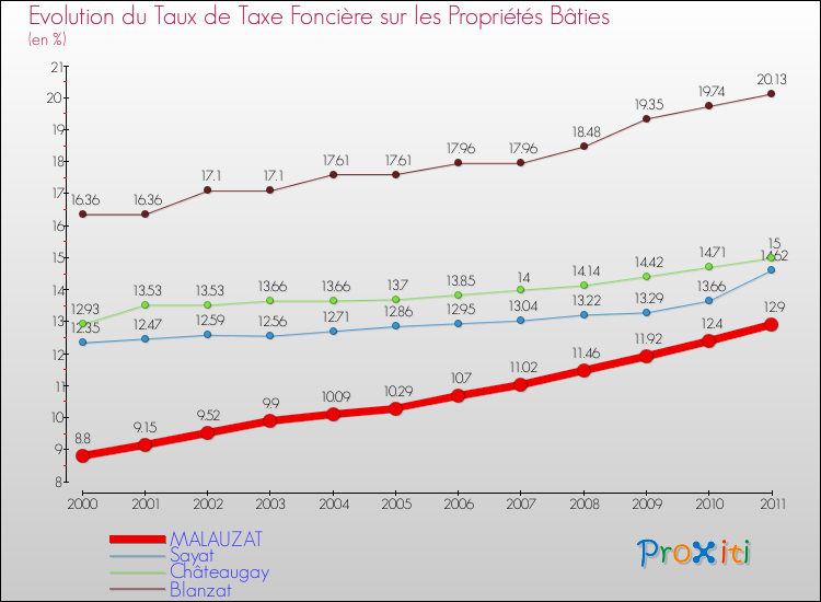 Evolution du taux de la taxe foncière sur le bati pour MALAUZAT et les communes proches Comparaison des taux de taxe foncière sur le bati pour MALAUZAT et les communes voisines