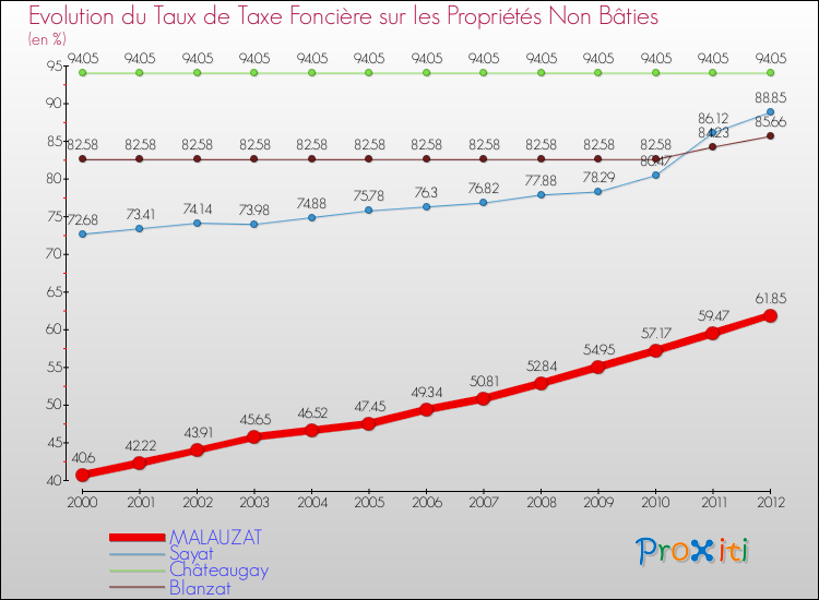 Evolution du taux de la taxe foncière sur les immeubles et terrains non batis pour MALAUZAT et les communes proches de 2000 à 2012 Comparaison des taux de la taxe foncière sur les immeubles et terrains non batis pour MALAUZAT et les communes voisines de 2000 à 2012