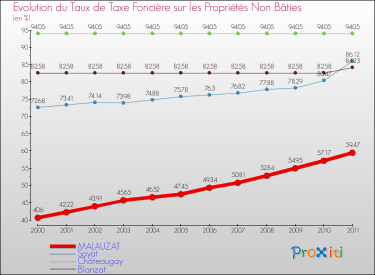 Evolution du taux de la taxe foncière sur les immeubles et terrains non batis pour MALAUZAT et les communes proches Comparaison des taux de la taxe foncière sur les immeubles et terrains non batis pour MALAUZAT et les communes voisines