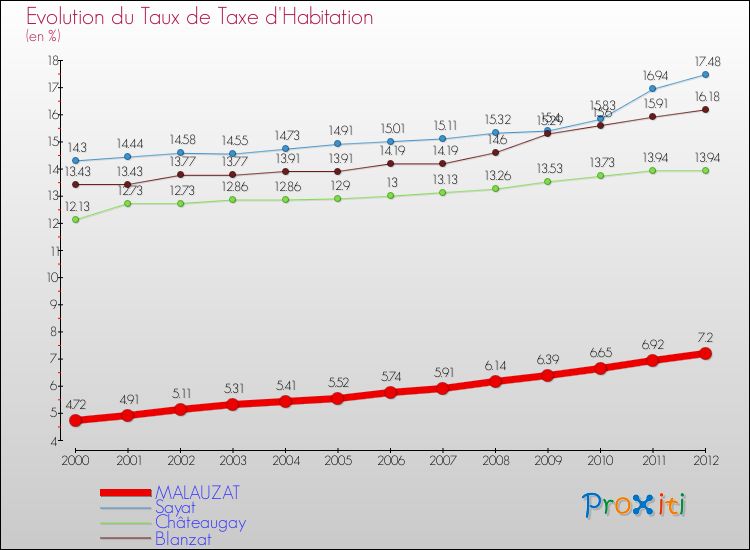 Evolution du taux de la taxe d'habitation pour MALAUZAT et les communes proches Comparaison des taux de la taxe d'habitation pour MALAUZAT et les communes voisines