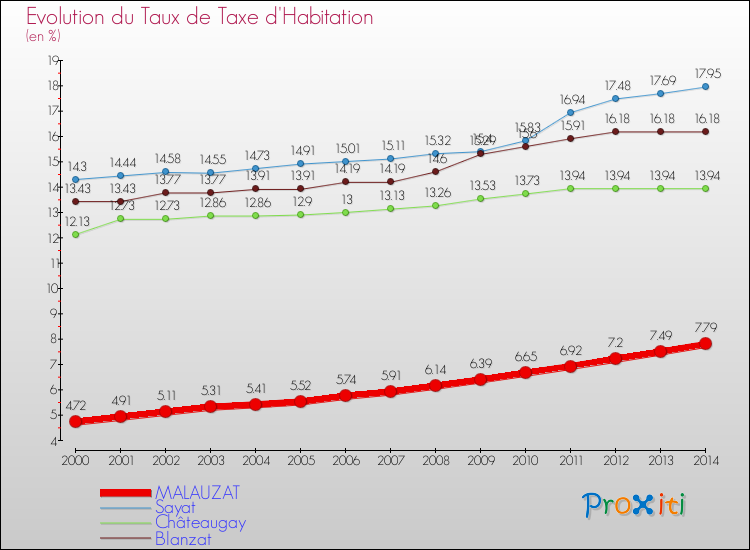Evolution du taux de la taxe d'habitation pour MALAUZAT et les communes proches de 2000 à 2014 Comparaison des taux de la taxe d'habitation pour MALAUZAT et les communes voisines de 2000 à 2014