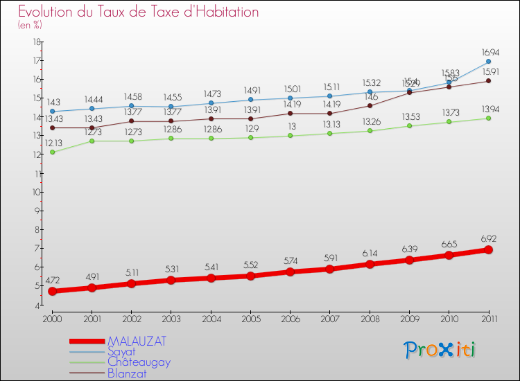 Evolution du taux de la taxe d'habitation pour MALAUZAT et les communes proches Comparaison des taux de la taxe d'habitation pour MALAUZAT et les communes voisines
