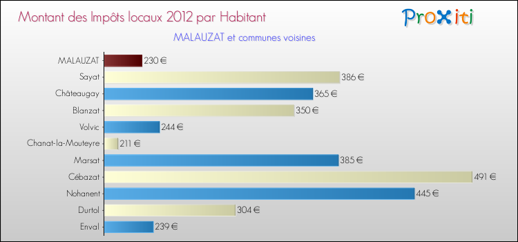 Montant des impôts locaux par Habitant pour MALAUZAT et les communes proches Comparaison des impôts locaux par habitant pour MALAUZAT et les communes voisines