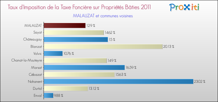 Taux d'imposition de la taxe foncière sur le bati 2011 pour MALAUZAT et les communes proches Comparaison des taux d'imposition de la taxe foncière sur le bati 2011 pour MALAUZAT et les communes voisines