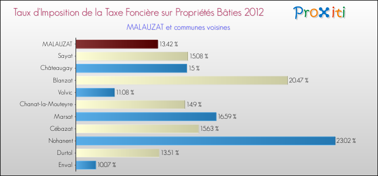 Taux d'imposition de la taxe foncière sur le bati 2012 pour MALAUZAT et les communes proches Comparaison des taux d'imposition de la taxe foncière sur le bati 2012 pour MALAUZAT et les communes voisines