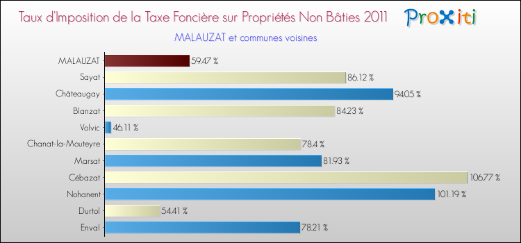 Taux d'imposition de la taxe foncière sur les immeubles et terrains non batis 2011 pour MALAUZAT et les communes proches Comparaison des taux d'imposition de la taxe foncière sur les immeubles et terrains non batis 2011 pour MALAUZAT et les communes voisines