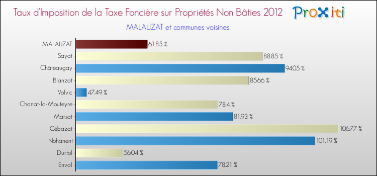 Taux d'imposition de la taxe foncière sur les immeubles et terrains non batis 2012 pour MALAUZAT et les communes proches Comparaison des taux d'imposition de la taxe foncière sur les immeubles et terrains non batis 2012 pour MALAUZAT et les communes voisines