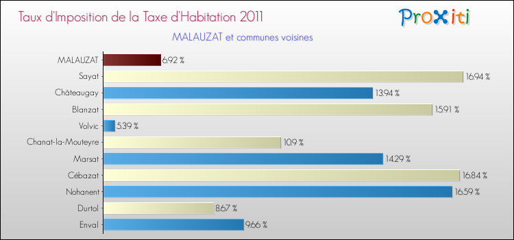 Taux d'imposition de la taxe d'habitation 2011 pour MALAUZAT et les communes proches Comparaison des taux d'imposition de la taxe d'habitation 2011 pour MALAUZAT et les communes voisines