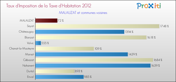 Taux d'imposition de la taxe d'habitation 2012 pour MALAUZAT et les communes proches Comparaison des taux d'imposition de la taxe d'habitation 2012 pour MALAUZAT et les communes voisines