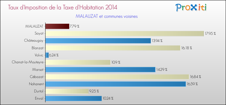 Taux d'imposition de la taxe d'habitation 2014 pour MALAUZAT et les communes proches Comparaison des taux d'imposition de la taxe d'habitation 2014 pour MALAUZAT et les communes voisines