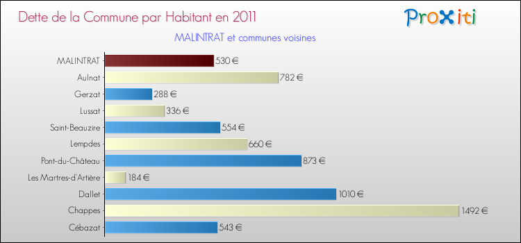 Dette par habitant de la commune en 2011 pour MALINTRAT et les communes proches Comparaison de la dette par habitant de la commune en 2011 pour MALINTRAT et les communes voisines