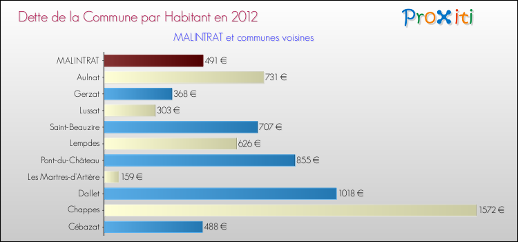 Dette par habitant de la commune en 2012 pour MALINTRAT et les communes proches Comparaison de la dette par habitant de la commune en 2012 pour MALINTRAT et les communes voisines