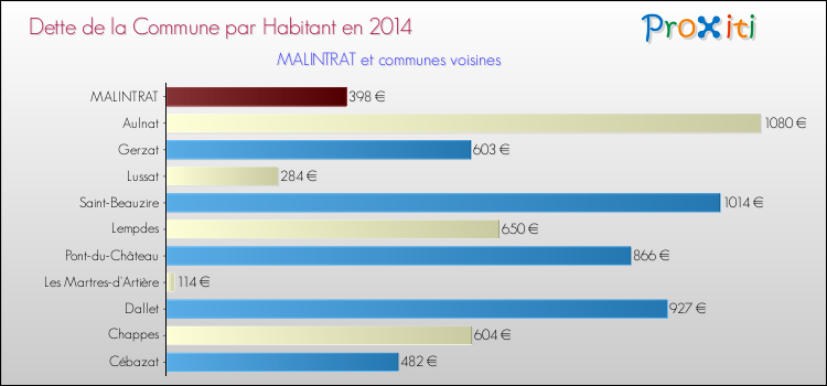 Dette par habitant de la commune en 2014 pour MALINTRAT et les communes proches Comparaison de la dette par habitant de la commune en 2014 pour MALINTRAT et les communes voisines