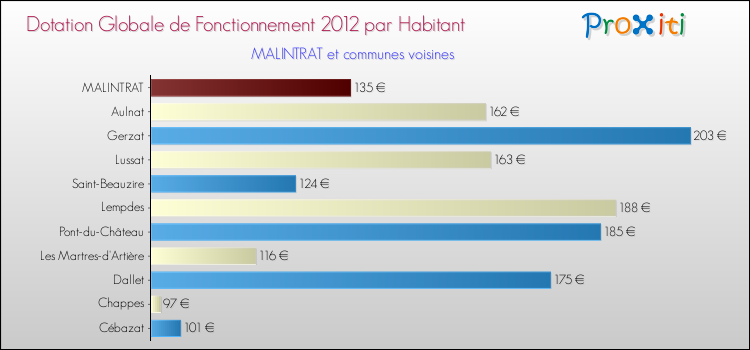 Montant des dotations globales de fonctionnement DGF par Habitant pour MALINTRAT et les communes proches Comparaison des des dotations globales de fonctionnement DGF par habitant pour MALINTRAT et les communes voisines