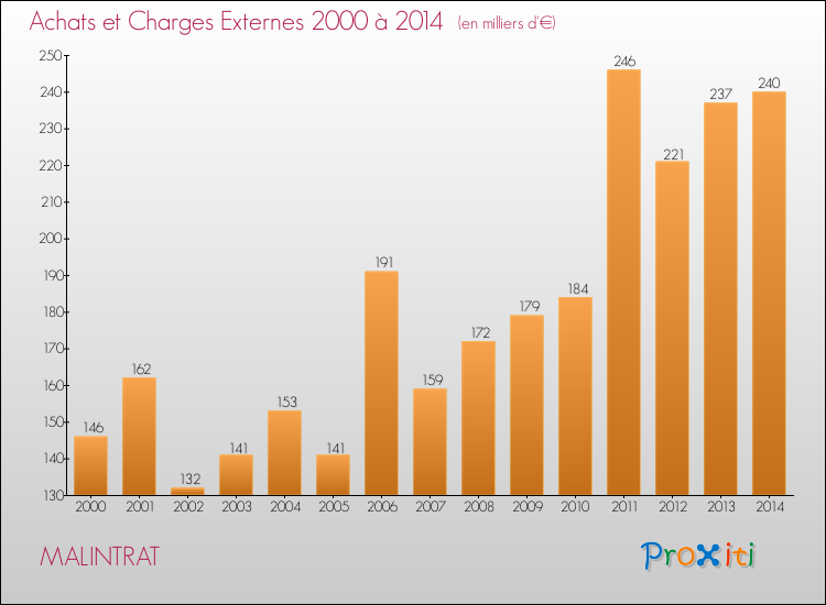 Evolution des Achats et Charges externes pour MALINTRAT de 2000 à 2014