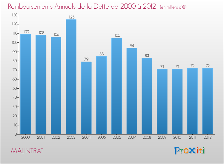 Evolution de l'annuité de la dette pour la commune de MALINTRAT de 2000 à 2012 Annuités de la dette pour MALINTRAT de 2000 à 2012
