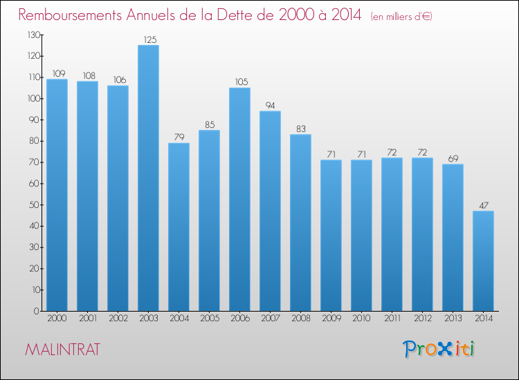 Evolution de l'annuité de la dette pour la commune de MALINTRAT de 2000 à 2014 Annuités de la dette pour MALINTRAT de 2000 à 2014